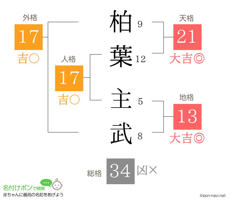 柏葉 主武さんの姓名判断結果