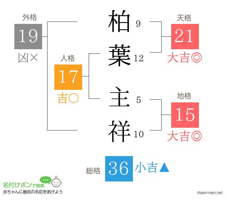 柏葉 主祥さんの姓名判断結果