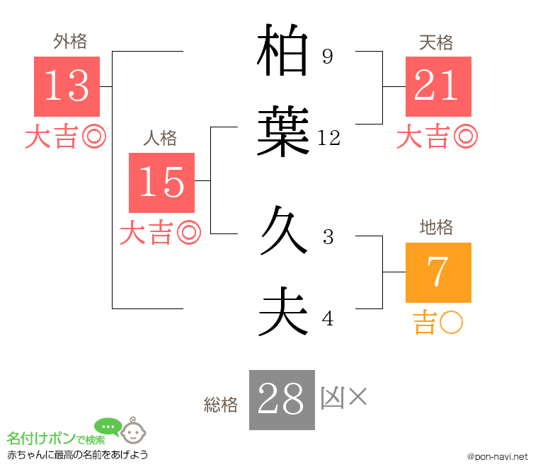 柏葉 久夫さんの姓名判断結果