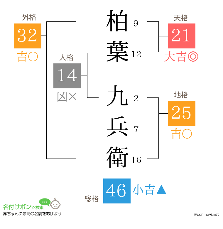 柏葉 九兵衛さんの姓名判断結果