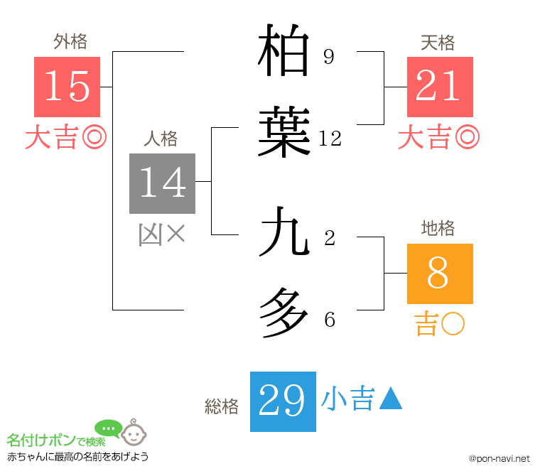 柏葉 九多さんの姓名判断結果