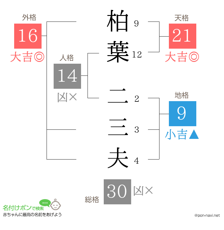 柏葉 二三夫さんの姓名判断結果