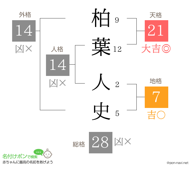 柏葉 人史さんの姓名判断結果