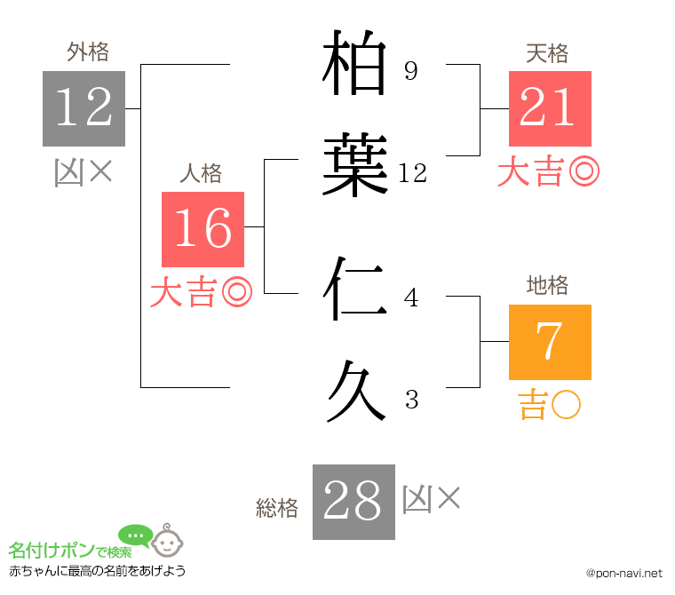 柏葉 仁久さんの姓名判断結果