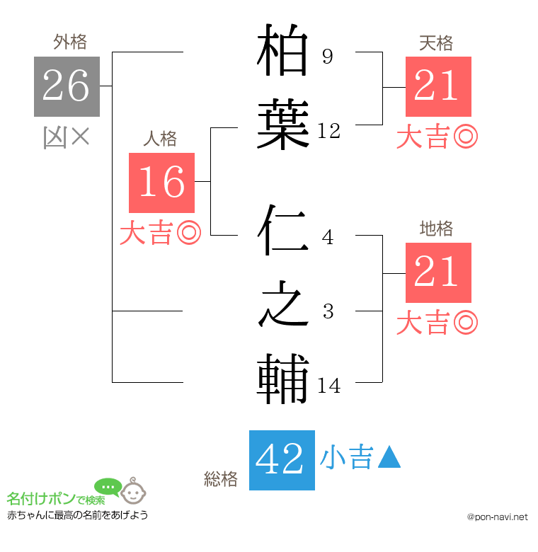 柏葉 仁之輔さんの姓名判断結果