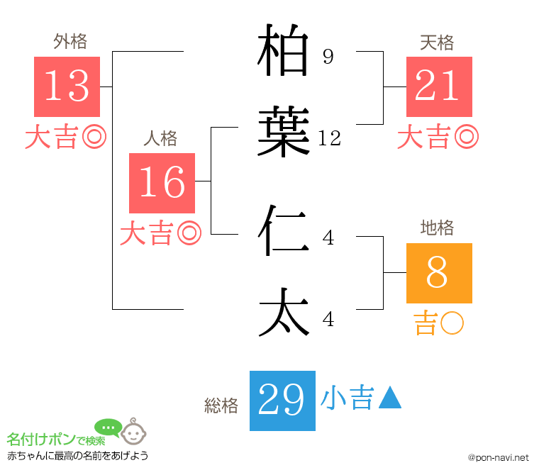 柏葉 仁太さんの姓名判断結果