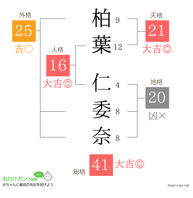 柏葉 仁委奈さんの姓名判断結果