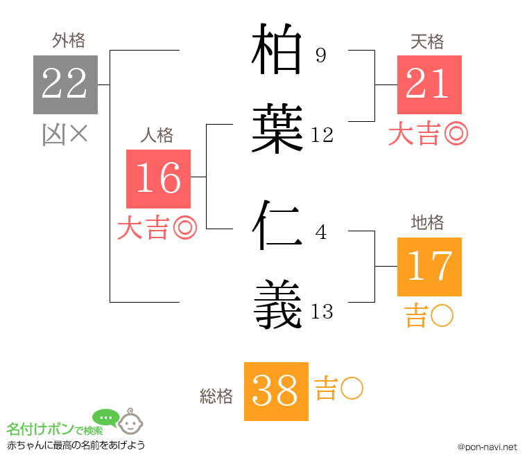 柏葉 仁義さんの姓名判断結果