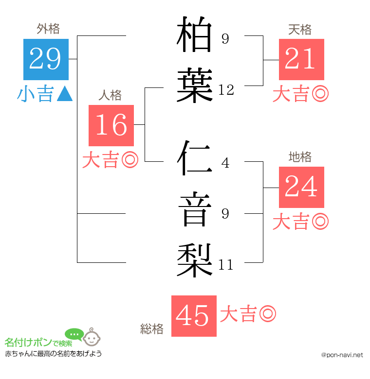 柏葉 仁音梨さんの姓名判断結果