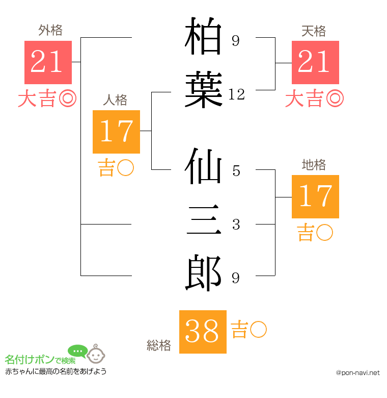 柏葉 仙三郎さんの姓名判断結果