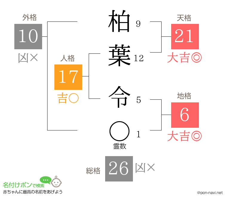 柏葉 令さんの姓名判断結果