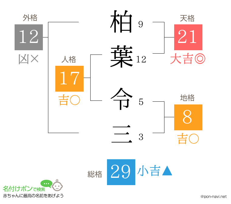 柏葉 令三さんの姓名判断結果