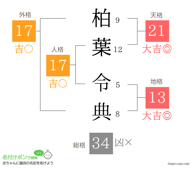 柏葉 令典さんの姓名判断結果