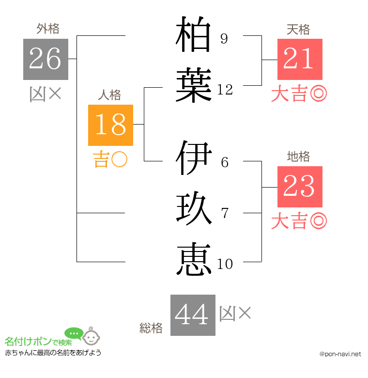 柏葉 伊玖恵さんの姓名判断結果