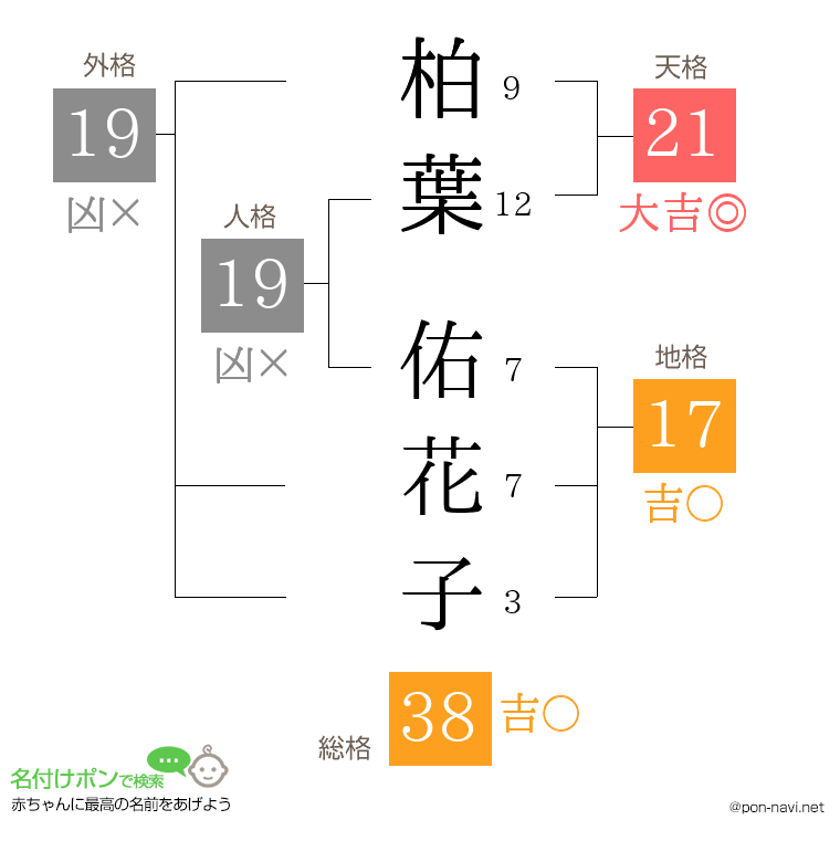 柏葉 佑花子さんの姓名判断結果