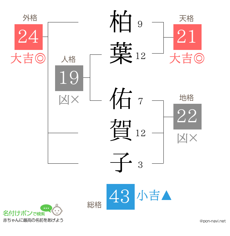 柏葉 佑賀子さんの姓名判断結果