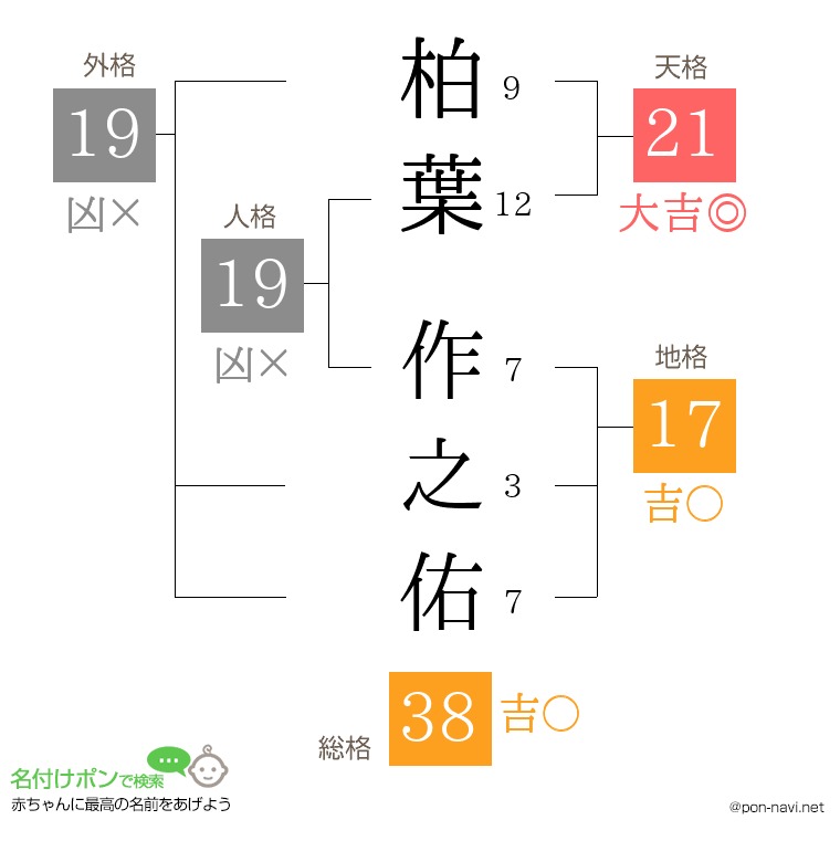 柏葉 作之佑さんの姓名判断結果