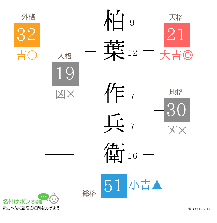 柏葉 作兵衛さんの姓名判断結果