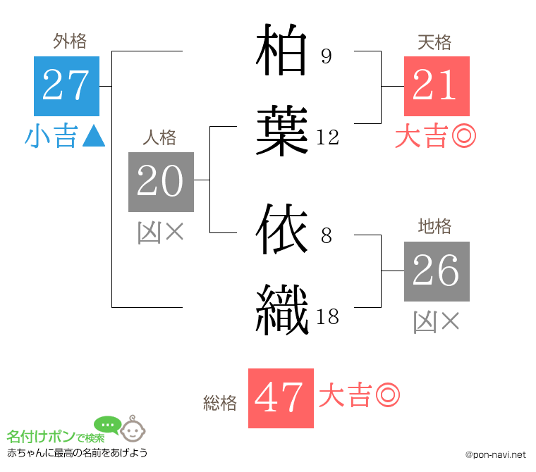 柏葉 依織さんの姓名判断結果