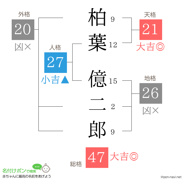 柏葉 億二郎さんの姓名判断結果