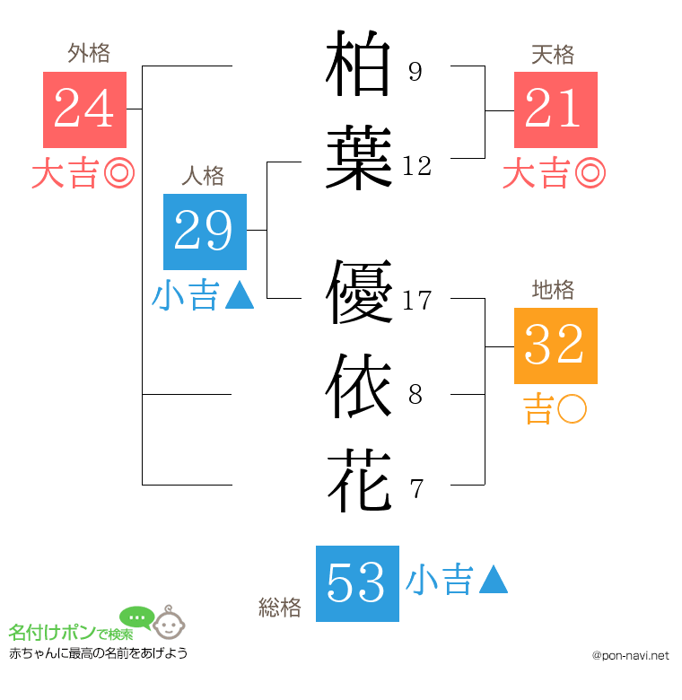 柏葉 優依花さんの姓名判断結果