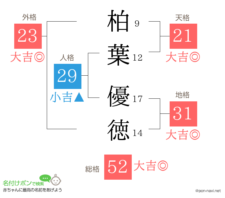 柏葉 優徳さんの姓名判断結果