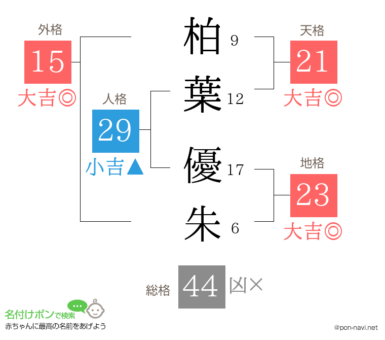 柏葉 優朱さんの姓名判断結果