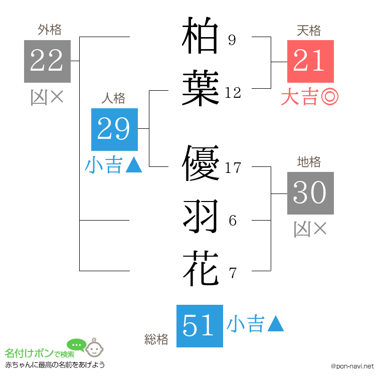 柏葉 優羽花さんの姓名判断結果