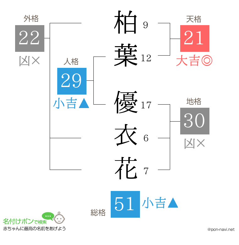 柏葉 優衣花さんの姓名判断結果