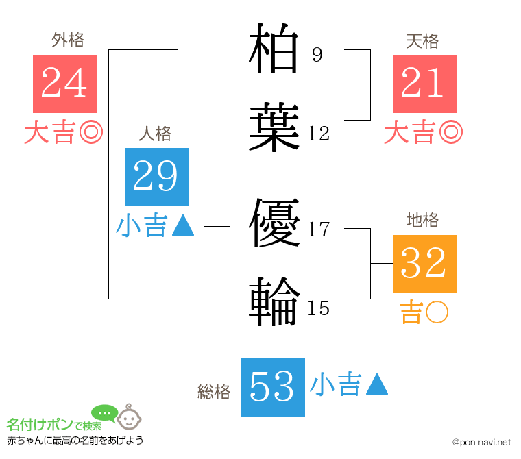 柏葉 優輪さんの姓名判断結果