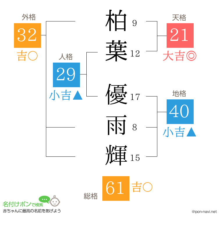 柏葉 優雨輝さんの姓名判断結果