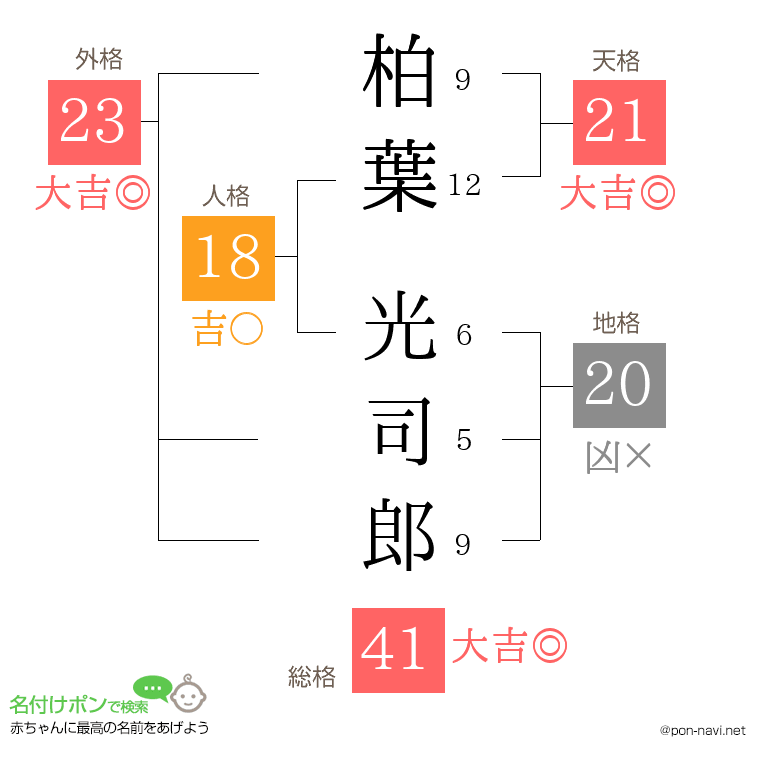 柏葉 光司郎さんの姓名判断結果