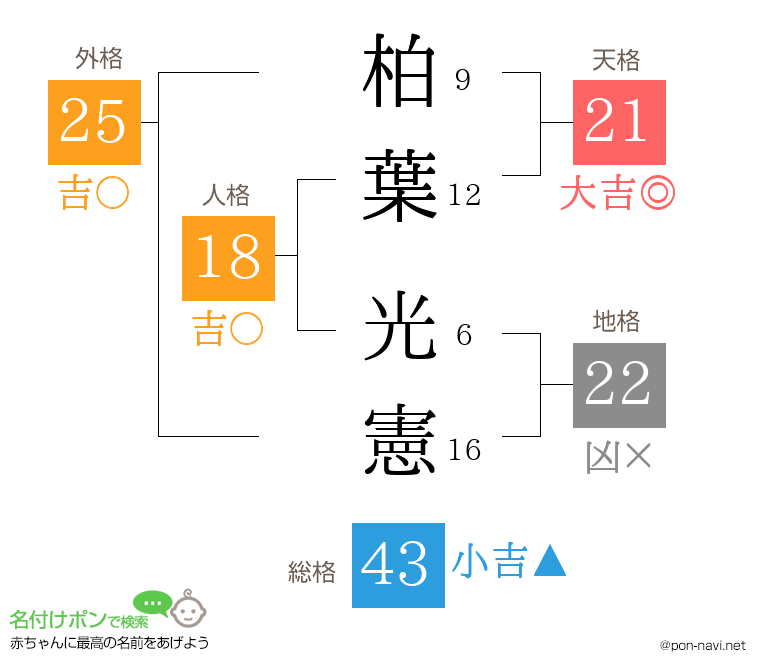 柏葉 光憲さんの姓名判断結果