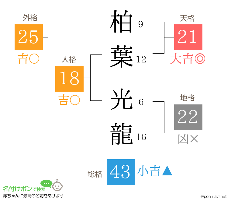 柏葉 光龍さんの姓名判断結果