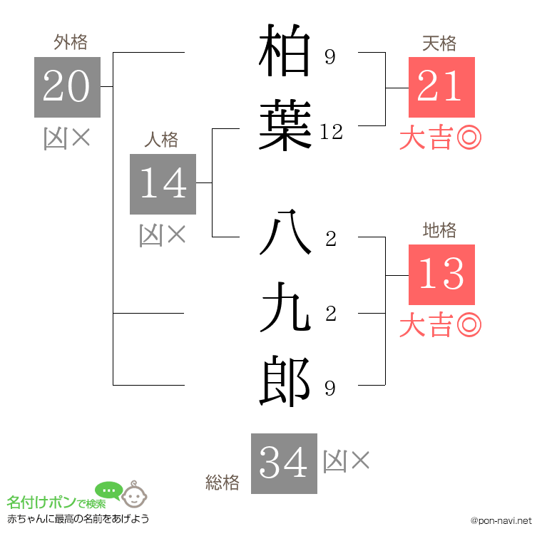 柏葉 八九郎さんの姓名判断結果