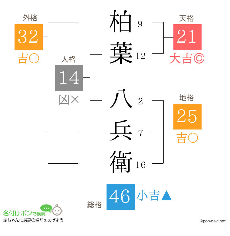 柏葉 八兵衛さんの姓名判断結果