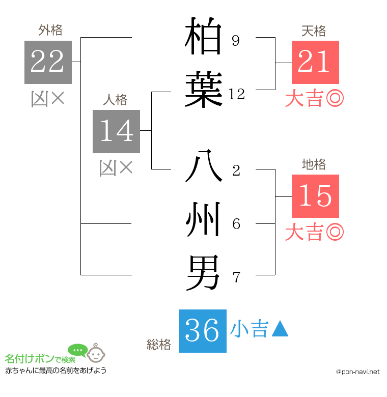 柏葉 八州男さんの姓名判断結果