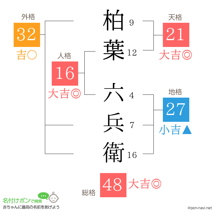 柏葉 六兵衛さんの姓名判断結果