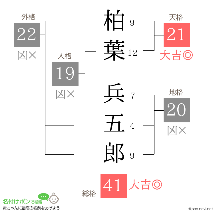 柏葉 兵五郎さんの姓名判断結果