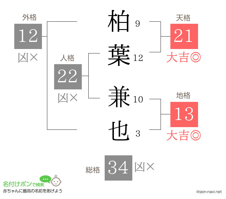 柏葉 兼也さんの姓名判断結果