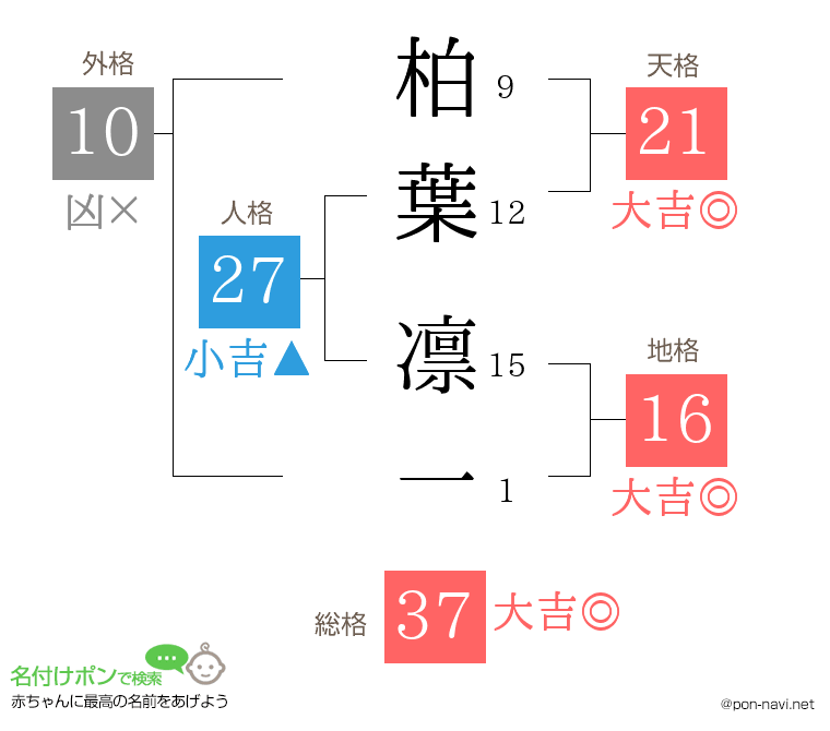 柏葉 凛一さんの姓名判断結果