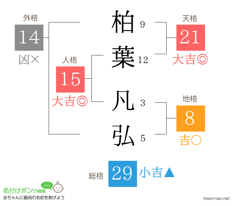 柏葉 凡弘さんの姓名判断結果