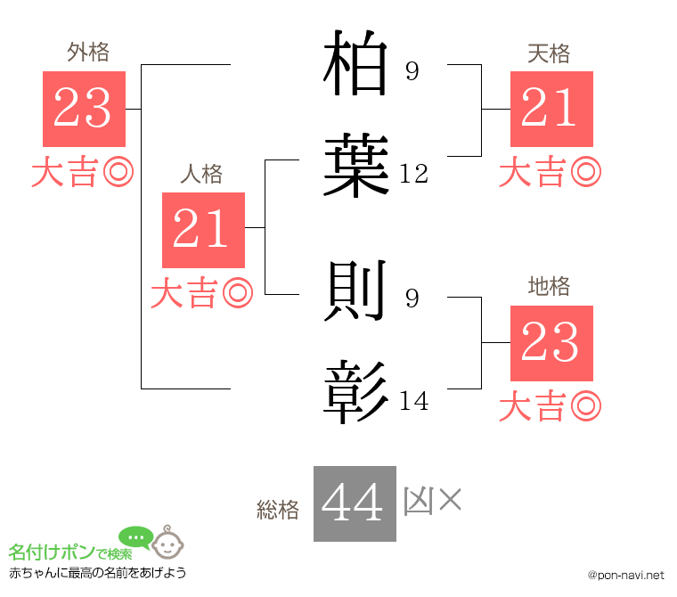 柏葉 則彰さんの姓名判断結果