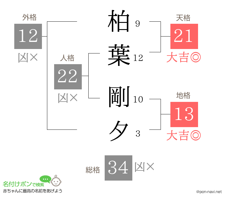 柏葉 剛夕さんの姓名判断結果