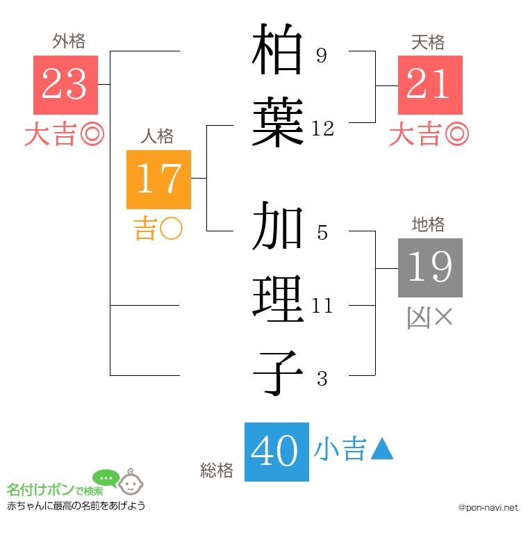 柏葉 加理子さんの姓名判断結果