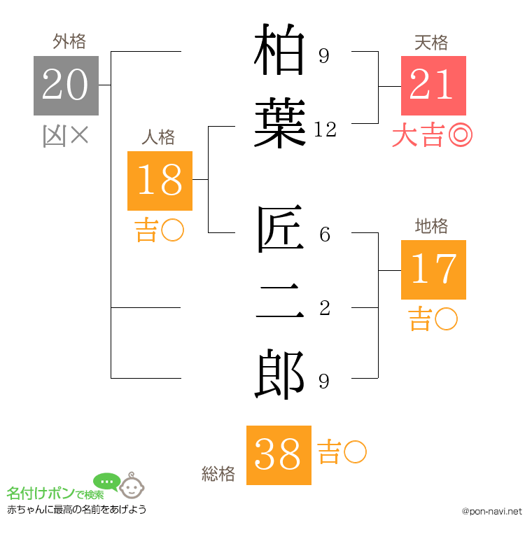 柏葉 匠二郎さんの姓名判断結果