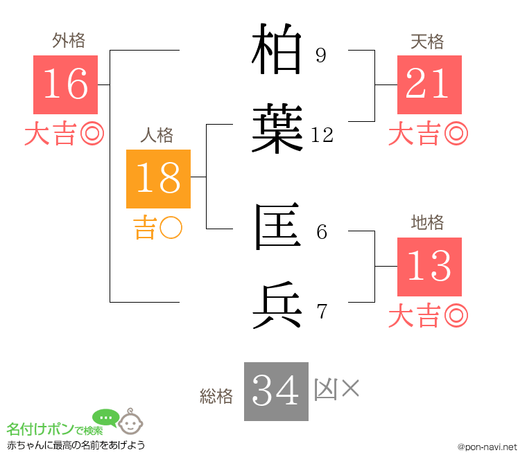 柏葉 匡兵さんの姓名判断結果