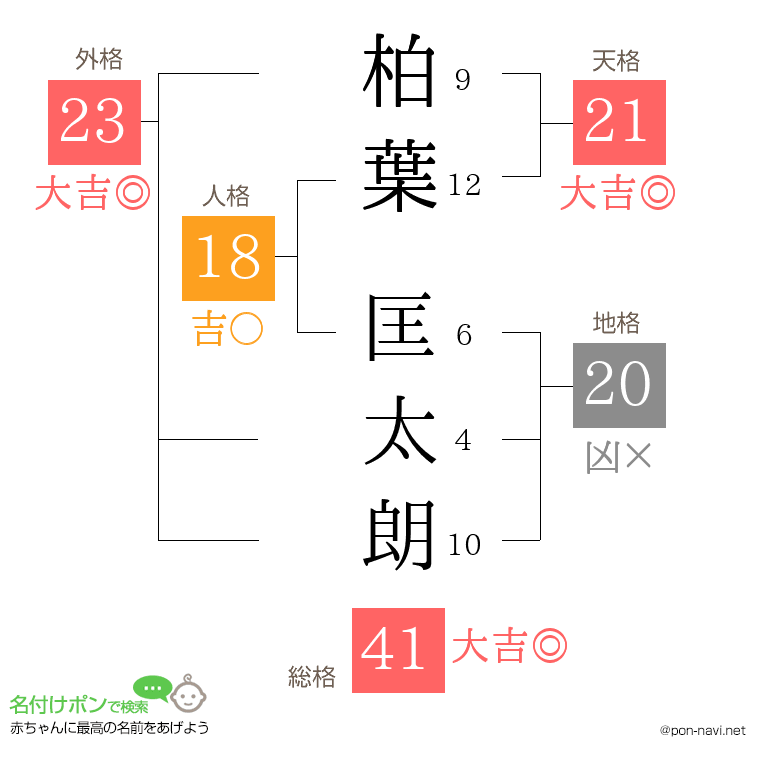 柏葉 匡太朗さんの姓名判断結果