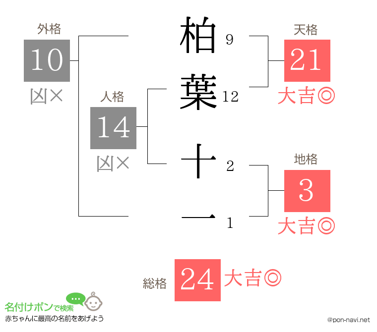柏葉 十一さんの姓名判断結果