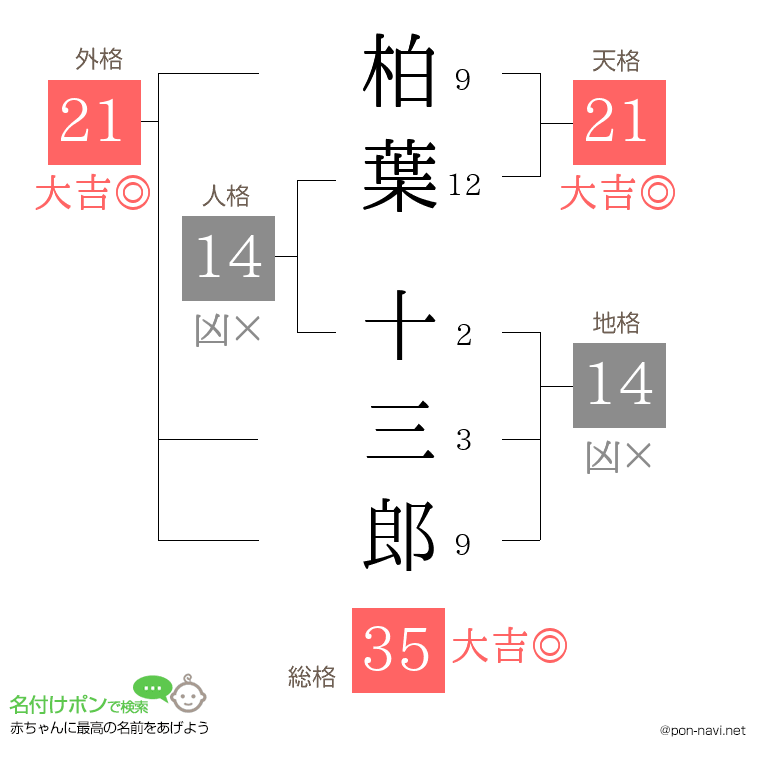 柏葉 十三郎さんの姓名判断結果